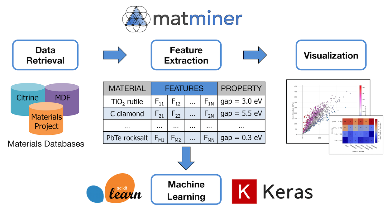 Data Retrieval Chart Example